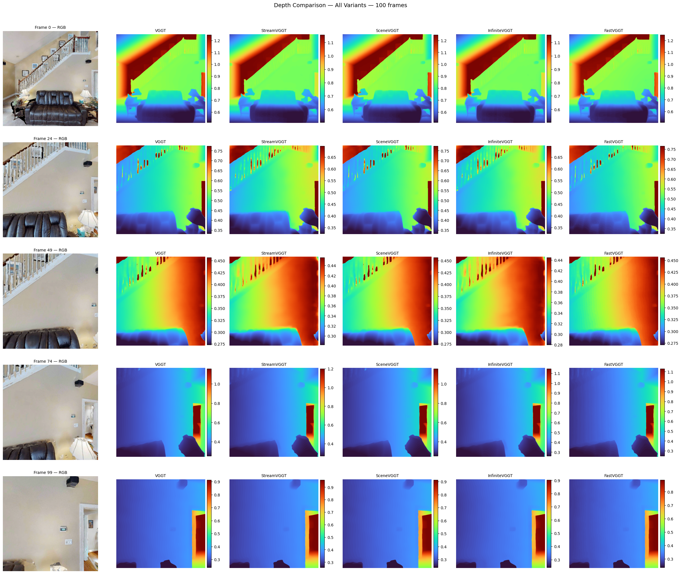 Depth maps across all VGGT variants