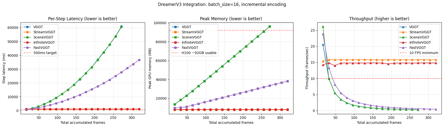 DreamerV3 integration benchmark
