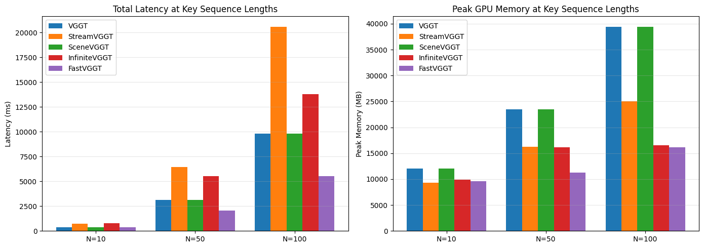 VGGT latency and memory bars